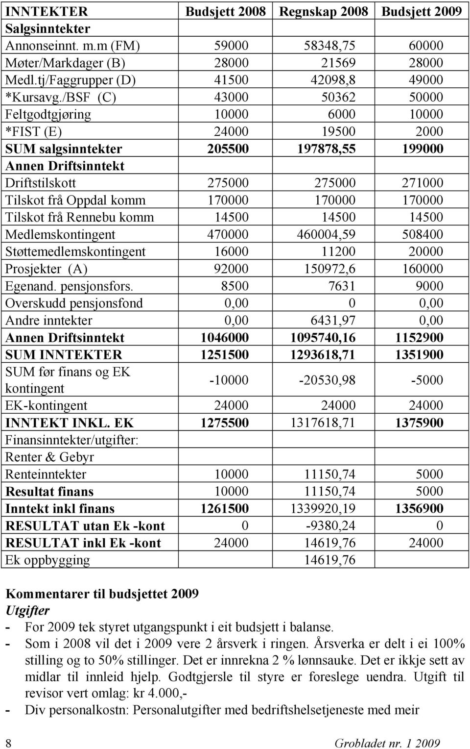 Oppdal komm 170000 170000 170000 Tilskot frå Rennebu komm 14500 14500 14500 Medlemskontingent 470000 460004,59 508400 Støttemedlemskontingent 16000 11200 20000 Prosjekter (A) 92000 150972,6 160000