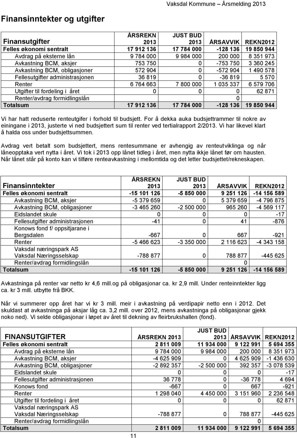 000 1 035 337 6 579 706 Utgifter til fordeling i året 0 0 0 62 871 Renter/avdrag formidlingslån 0 Totalsum 17 912 136 17 784 000-128 136 19 850 944 Vi har hatt reduserte renteutgifer i forhold til