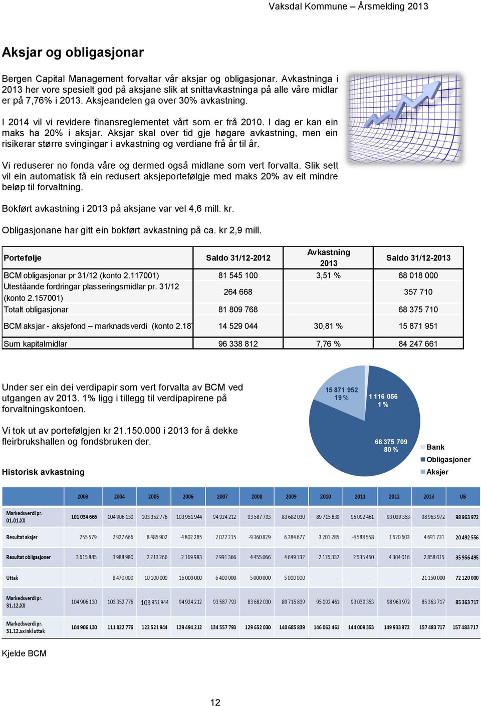 I 2014 vil vi revidere finansreglementet vårt som er frå 2010. I dag er kan ein maks ha 20% i aksjar.