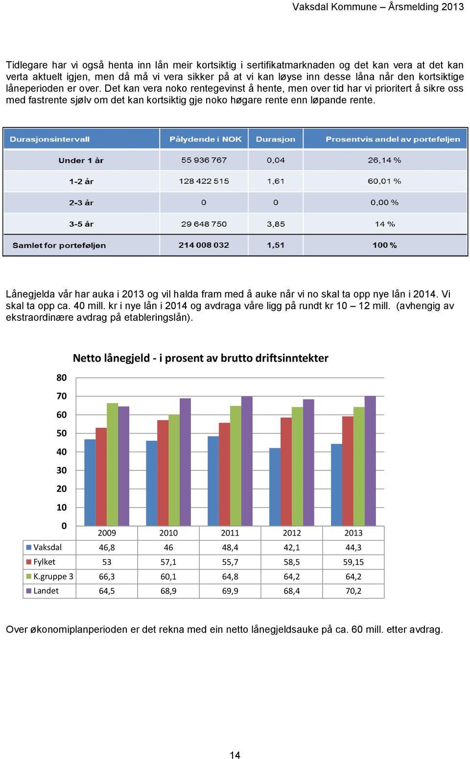 Lånegjelda vår har auka i 2013 og vil halda fram med å auke når vi no skal ta opp nye lån i 2014. Vi skal ta opp ca. 40 mill. kr i nye lån i 2014 og avdraga våre ligg på rundt kr 10 12 mill.