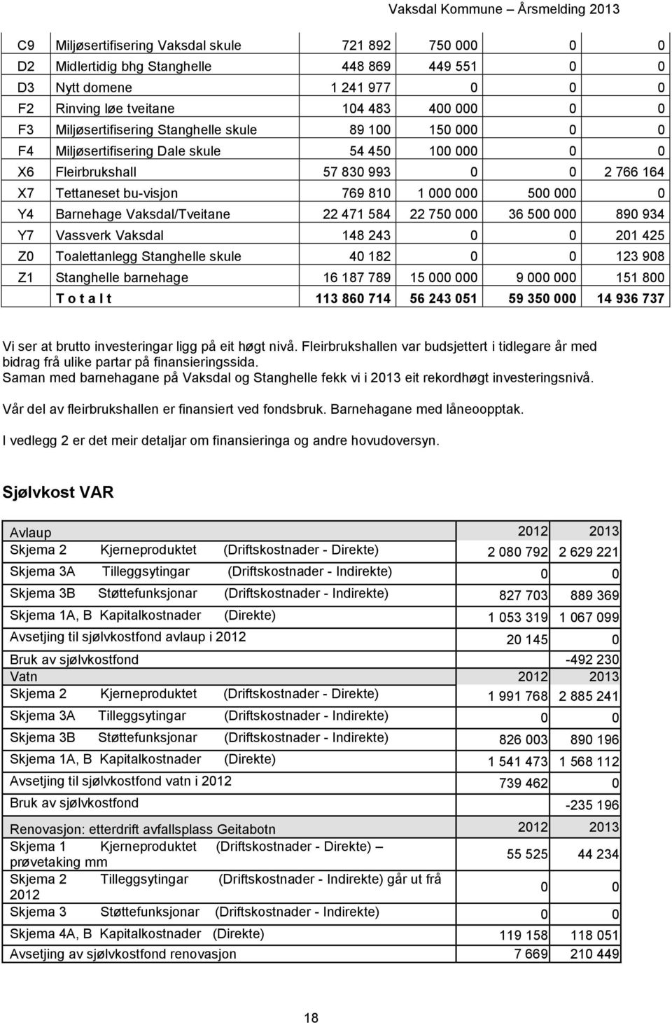 0 Y4 Barnehage Vaksdal/Tveitane 22 471 584 22 750 000 36 500 000 890 934 Y7 Vassverk Vaksdal 148 243 0 0 201 425 Z0 Toalettanlegg Stanghelle skule 40 182 0 0 123 908 Z1 Stanghelle barnehage 16 187