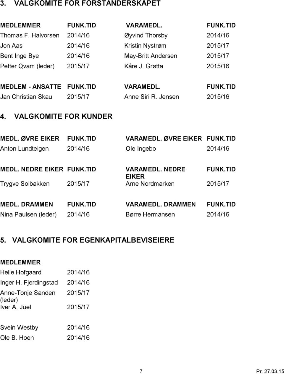 Grøtta 2015/16 MEDLEM - ANSATTE FUNK.TID VARAMEDL. FUNK.TID Jan Christian Skau 2015/17 Anne Siri R. Jensen 2015/16 4. VALGKOMITE FOR KUNDER MEDL. ØVRE EIKER FUNK.