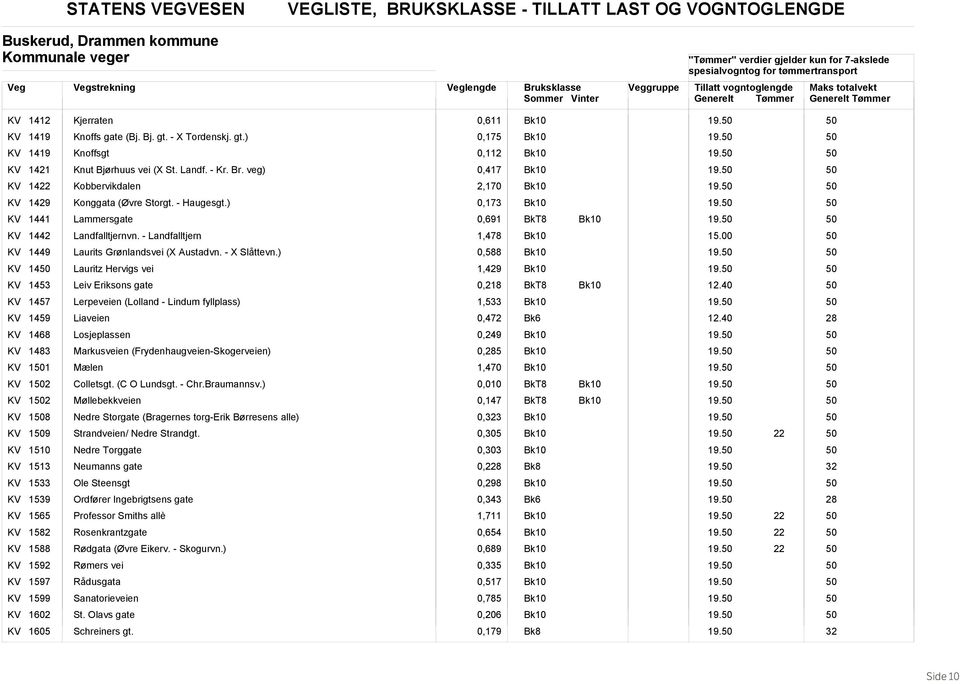 ) 0,173 19. KV 1441 Lammersgate 0,691 19. KV 1442 Landfalltjernvn. - Landfalltjern 1,478 KV 1449 Laurits Grønlandsvei (X ustadvn. - X Slåttevn.) 0,588 19. KV 14 Lauritz Hervigs vei 1,429 19.