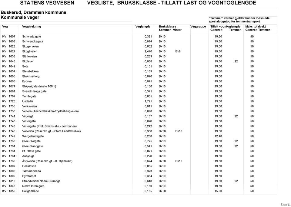 KV 1665 ybrua 0,045 19. KV 1674 Støperigata (første 100m) 0,100 19. KV 1681 Svend Haugs gate 0,371 19. KV 1707 Tomtegata 0,805 19. KV 1725 Underlia 1,795 19. KV 1735 Verksveien 0,611 19.