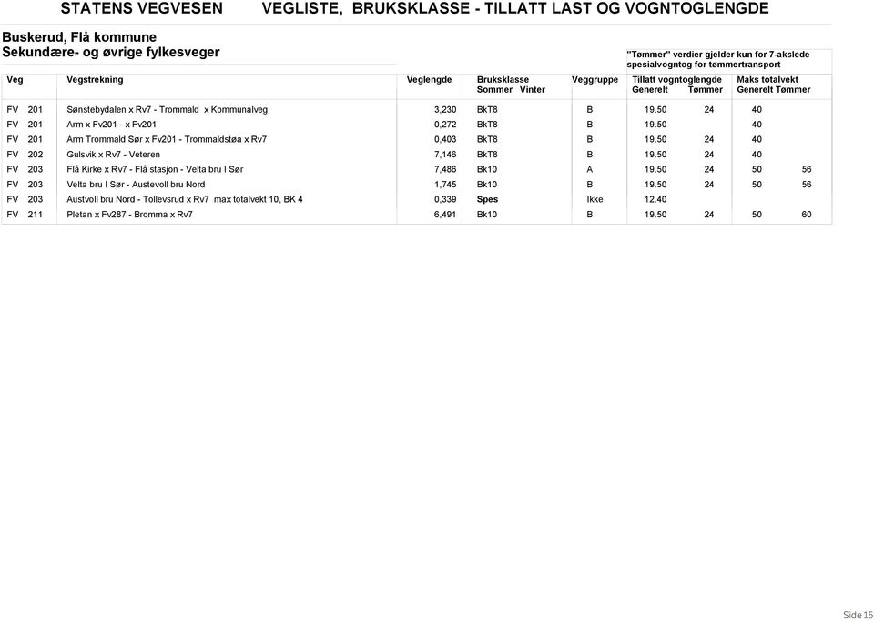 FV 201 rm Trommald Sør x Fv201 - Trommaldstøa x Rv7 0,3 19. FV 202 Gulsvik x Rv7 - Veteren 7,146 19.