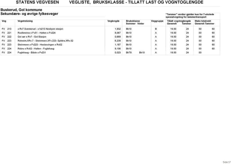 FV 2 Gol sør x Rv7 - Gol Stasjon 0,669 19. FV 3 Rotneim,XRv.7 - Steinmoen,XFv.3- Spildra,XRv.52 6,239 19.