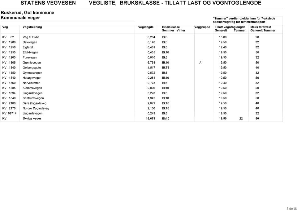 KV 13 Golbergsgutu 1,517 19. KV 13 Gymnasvegen 0,572 k8 19. KV 15 Husøynvegen 0,281 19. KV 15 Narvebrøtten 0,773 k8 KV 1585 Klemmavegen 0,806 19.