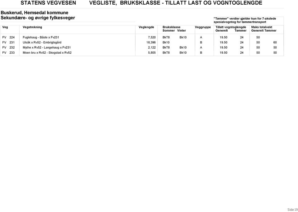 - åste x Fv231 7,520 19. FV 231 Ulsåk x Rv52 - Embrigtsgård 18,396 19.