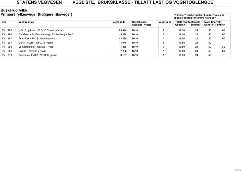 FV 286 Damåsen x Ev134 - Krekling - Skollenborg x Fv 9,6 19. FV 287 Åmot Sør x Rv 35 - Granli trevare 48,239 19.