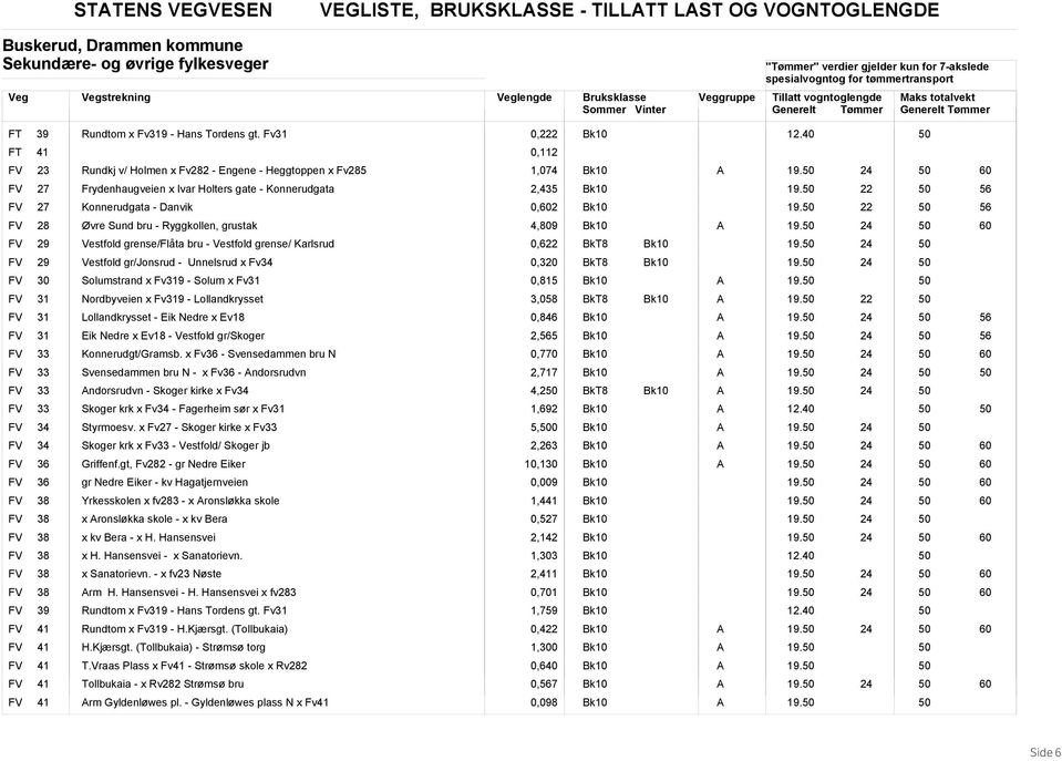 56 FV 28 Øvre Sund bru - Ryggkollen, grustak 4,809 19. FV 29 Vestfold grense/flåta bru - Vestfold grense/ Karlsrud 0,6 19. FV 29 Vestfold gr/jonsrud - Unnelsrud x Fv34 0,0 19.