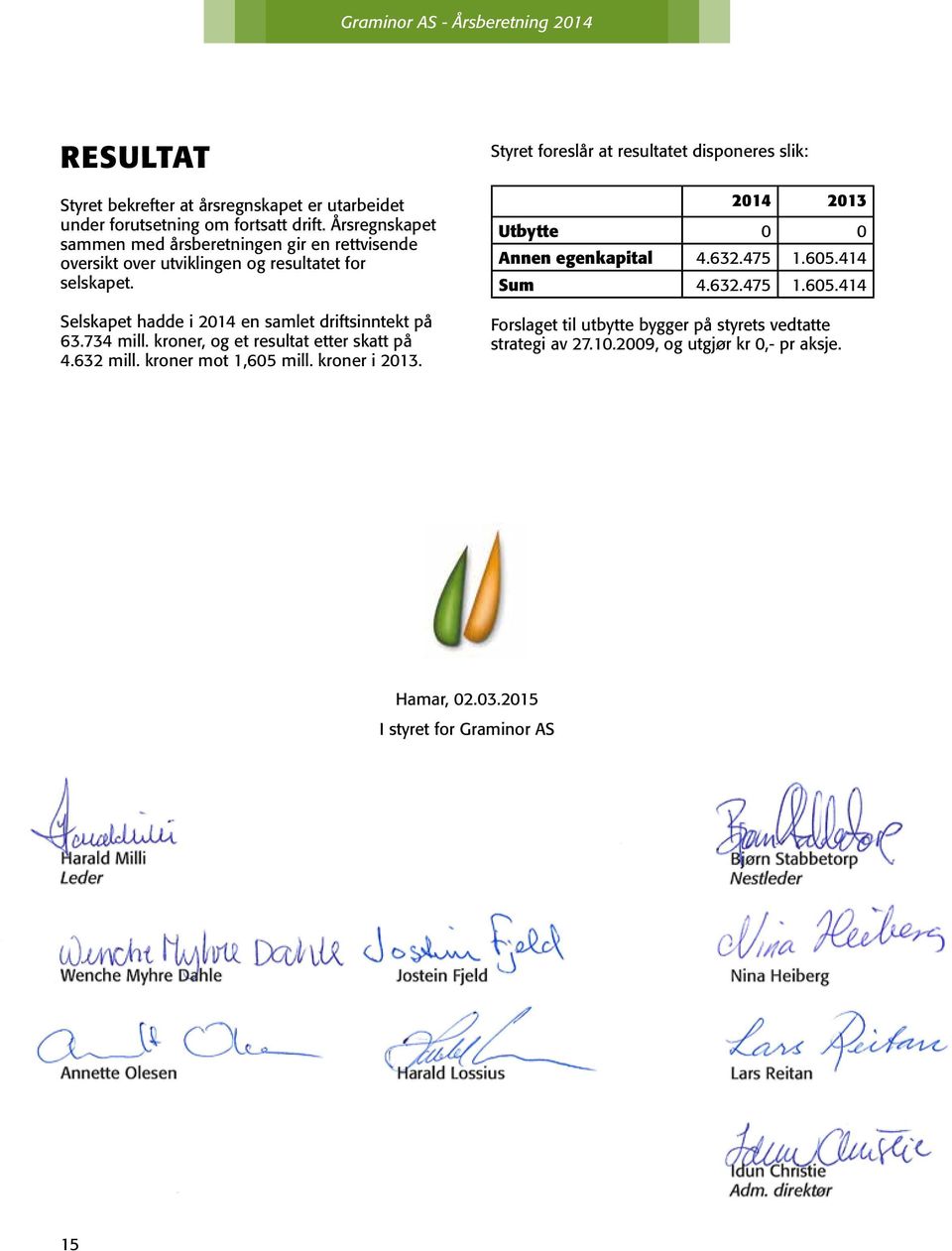 kroner, og et resultat etter skatt på 4.632 mill. kroner mot 1,605 mill. kroner i 2013. Styret foreslår at resultatet disponeres slik: 2014 2013 Utbytte 0 0 Annen egenkapital 4.632.475 1.605.414 Sum 4.