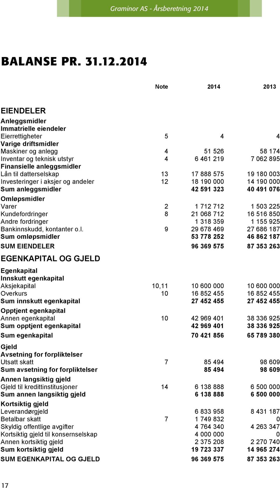 2014 Note 2014 2013 EIENDELER Anleggsmidler Immatrielle eiendeler Eierrettigheter 5 4 4 Varige driftsmidler Maskiner og anlegg 4 51 526 58 174 Inventar og teknisk utstyr 4 6 461 219 7 062 895