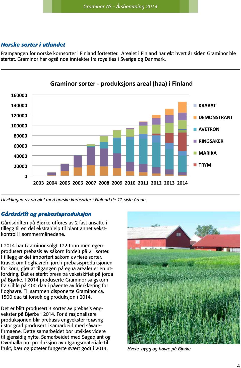 160000 Graminor sorter - produksjons areal (haa) i Finland 140000 120000 100000 80000 60000 40000 20000 0 2003 2004 2005 2006 2007 2008 2009 2010 2011 2012 2013 2014 KRABAT DEMONSTRANT STRANT AVETRON