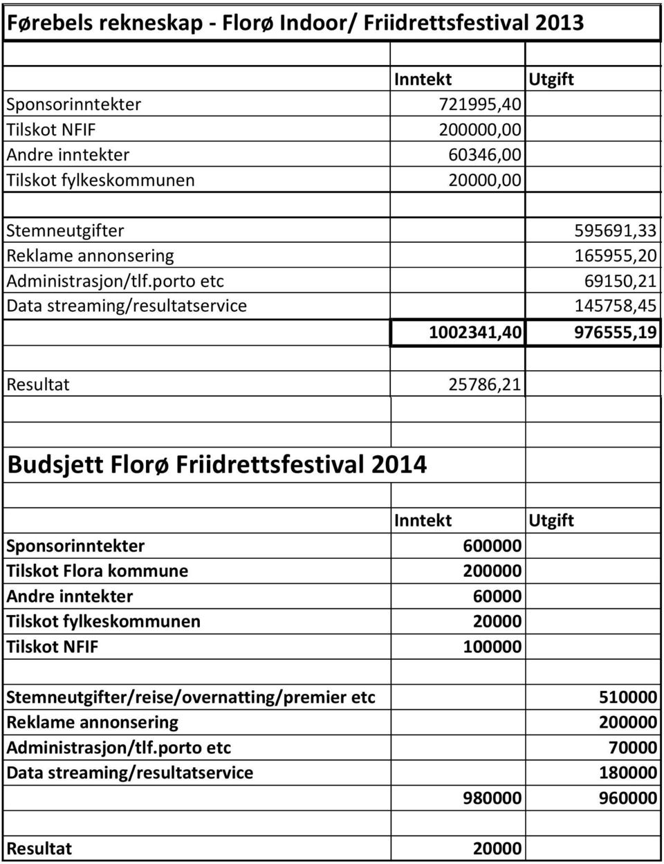 porto etc Data streaming/resultatservice 1002341,40 Resultat 595691,33 165955,20 69150,21 145758,45 976555,19 25786,21 Budsjett Florø Friidrettsfestival 2014 Inntekt