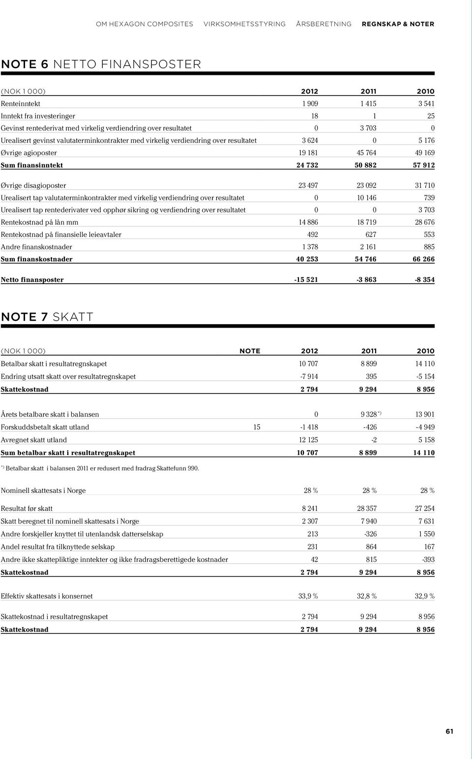 Urealisert tap valutaterminkontrakter med virkelig verdiendring over resultatet 0 10 146 739 Urealisert tap rentederivater ved opphør sikring og verdiendring over resultatet 0 0 3 703 Rentekostnad på