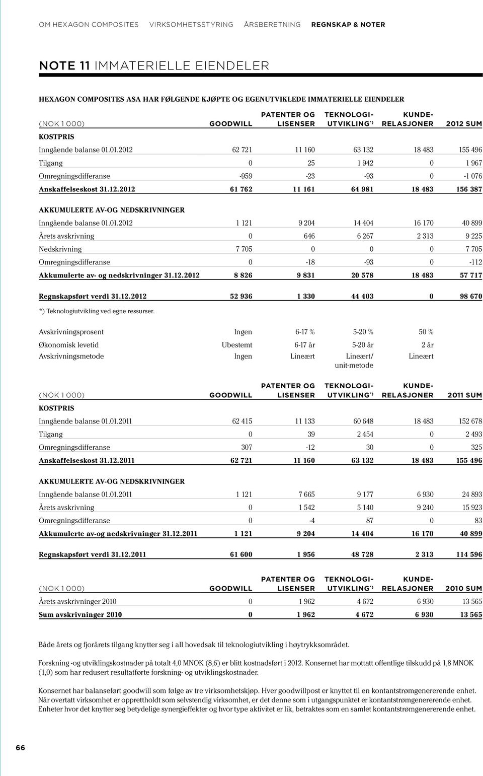 01.2012 1 121 9 204 14 404 16 170 40 899 Årets avskrivning 0 646 6 267 2 313 9 225 Nedskrivning 7 705 0 0 0 7 705 Omregningsdifferanse 0-18 -93 0-112 Akkumulerte av- og nedskrivninger 31.12.2012 8 826 9 831 20 578 18 483 57 717 Regnskapsført verdi 31.