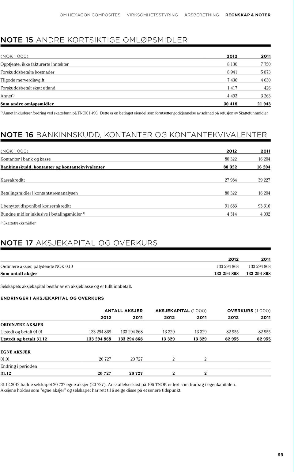 Dette er en betinget eiendel som forutsetter godkjennelse av søknad på refusjon av Skattefunnmidler NOTE 16 BANKINNSKUDD, KONTANTER OG KONTANTEKVIVALENTER 2012 2011 Kontanter i bank og kasse 80 322