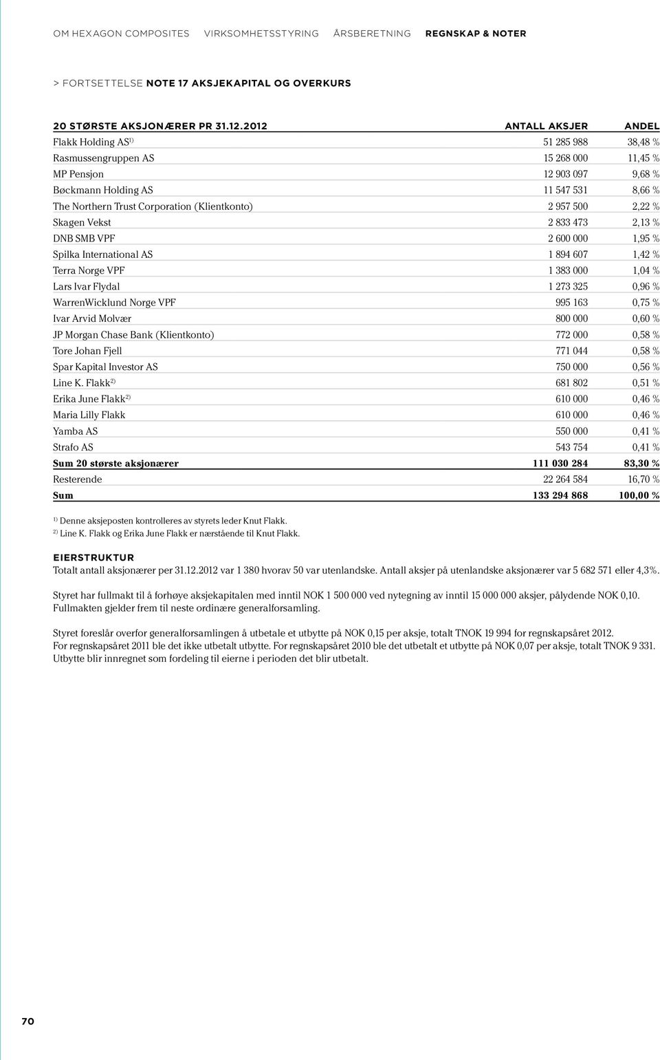 Corporation (Klientkonto) 2 957 500 2,22 % Skagen Vekst 2 833 473 2,13 % DNB SMB VPF 2 600 000 1,95 % Spilka International AS 1 894 607 1,42 % Terra Norge VPF 1 383 000 1,04 % Lars Ivar Flydal 1 273