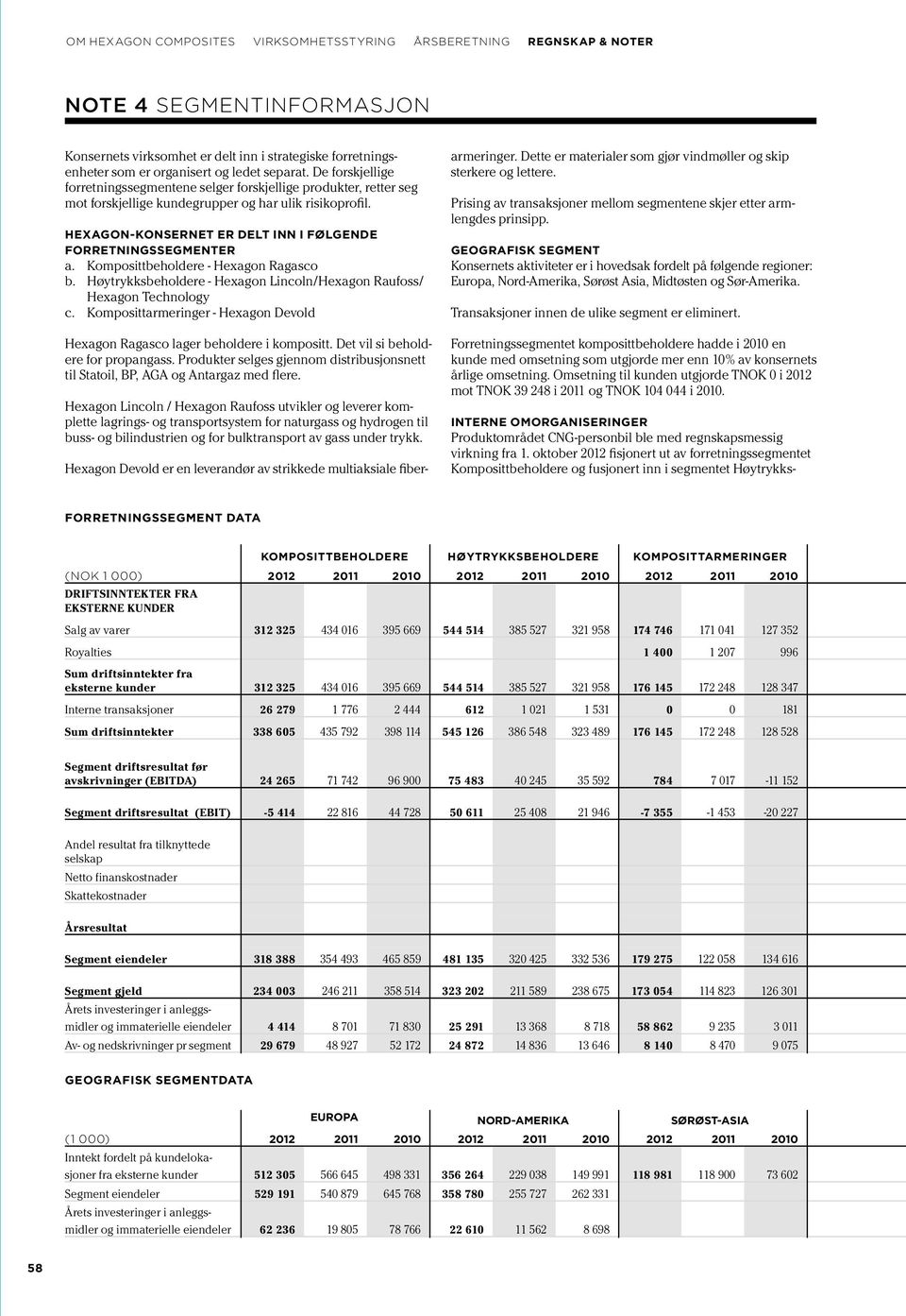 HEXAGON-KONSERNET ER DELT INN I FØLGENDE FORRETNINGSSEGMENTER a. Komposittbeholdere - Hexagon Ragasco b. Høytrykksbeholdere - Hexagon Lincoln/Hexagon Raufoss/ Hexagon Technology c.