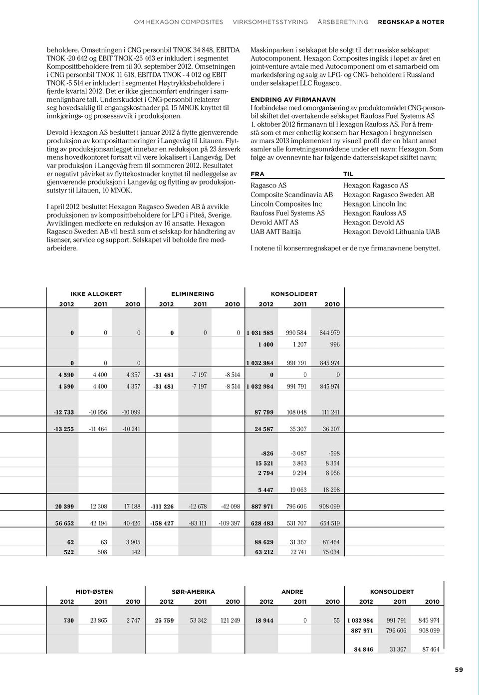 Det er ikke gjennomført endringer i sammenlignbare tall. Underskuddet i CNG-personbil relaterer seg hovedsaklig til engangskostnader på 15 MNOK knyttet til innkjørings- og prosessavvik i produksjonen.