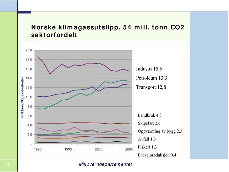 Transport 12,8 Landbruk 4,3 Skipsfart 2,6 Oppvarming