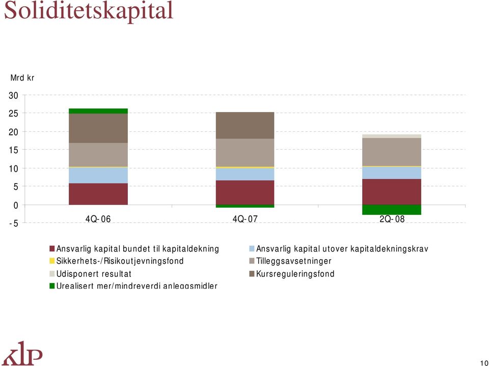 Sikkerhets-/Risikoutjevningsfond Udisponert resultat Urealisert