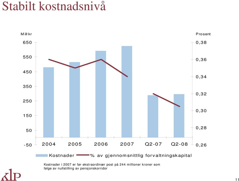 av gjennomsnittlig forvaltningskapital Kostnader i 2007 er før