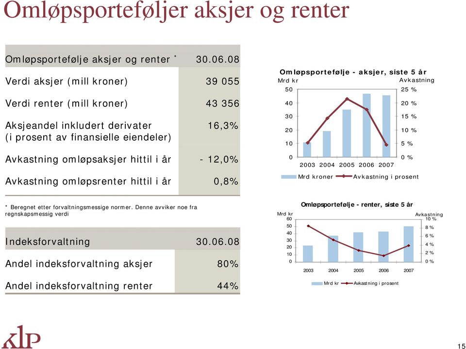 omløpsrenter hittil i år 0,8% Mrd kroner Avkastning i prosent * Beregnet etter forvaltningsmessige normer.