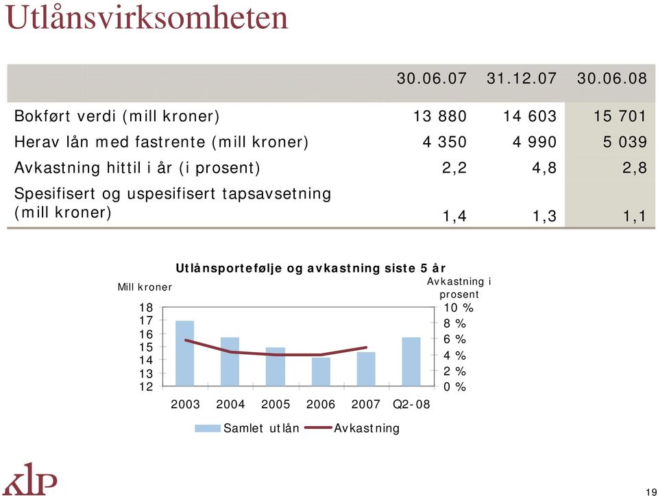 Avkastning hittil i år (i prosent) 2,2 4,8 2,8 Spesifisert og uspesifisert tapsavsetning (mill kroner) 1,4