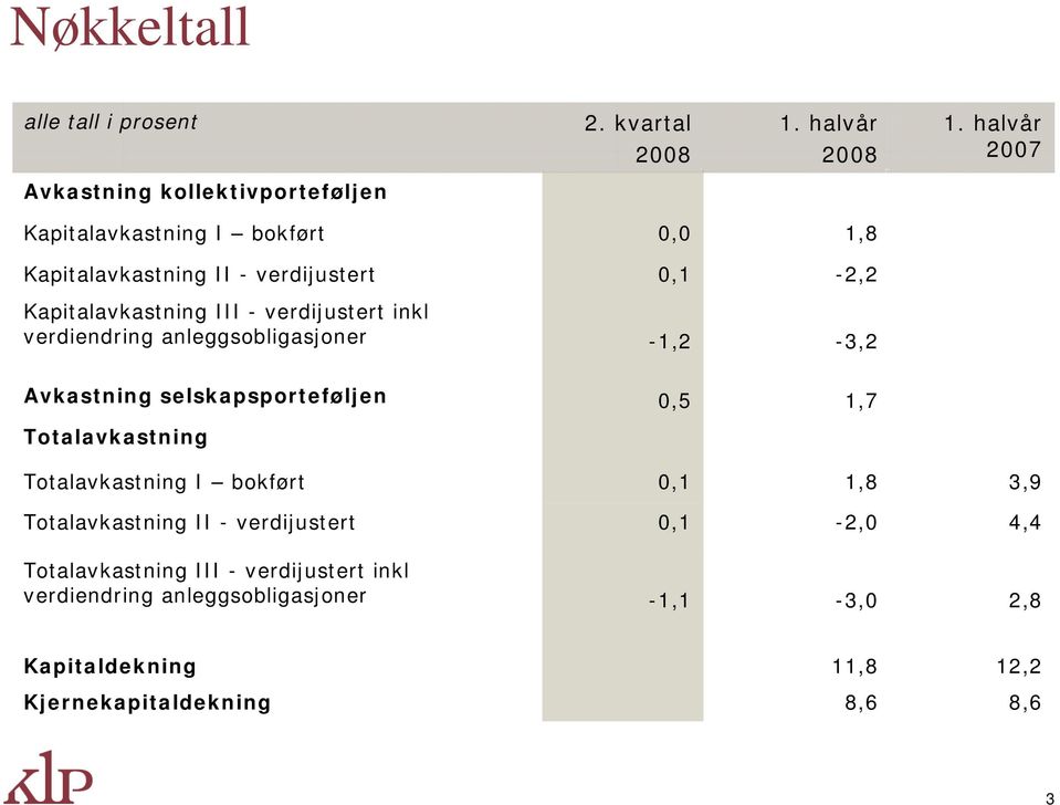 Kapitalavkastning III - verdijustert inkl verdiendring anleggsobligasjoner -1,2-3,2 Avkastning selskapsporteføljen 0,5 1,7 Totalavkastning