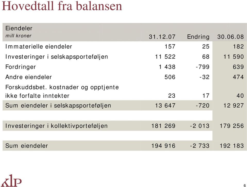 Fordringer 1 438-799 639 Andre eiendeler 506-32 474 Forskuddsbet.