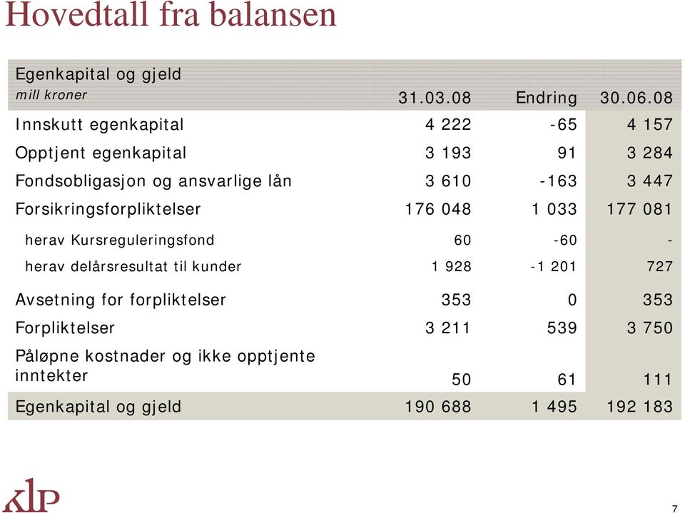 610-163 3 447 Forsikringsforpliktelser 176 048 1 033 177 081 herav Kursreguleringsfond 60-60 - herav delårsresultat til