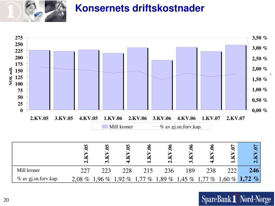 3,50 % 3,00 % 2,50 % 2,00 % 1,50 % 1,00 % 0,50 % 0,00 % % 2.KV.