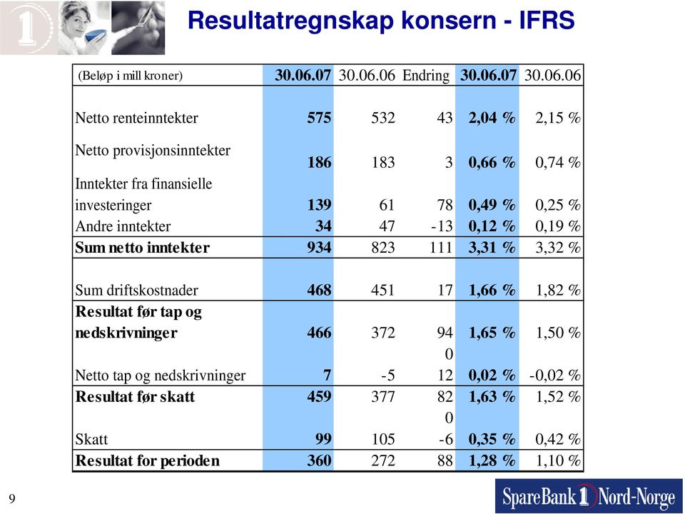 06 Endring 30.06.06 Netto renteinntekter 575 532 43 2,04 % 2,15 % Netto provisjonsinntekter 186 183 3 0,66 % 0,74 % Inntekter fra finansielle investeringer