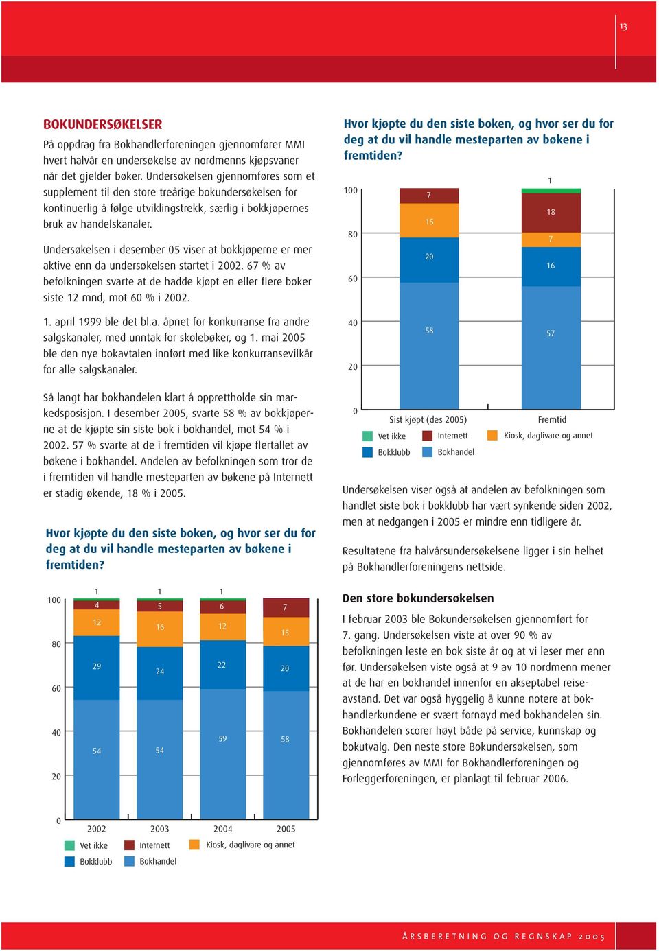 Undersøkelsen i desember 05 viser at bokkjøperne er mer aktive enn da undersøkelsen startet i 2002. 67 % av befolkningen svarte at de hadde kjøpt en eller flere bøker siste 12 mnd, mot 60 % i 2002.