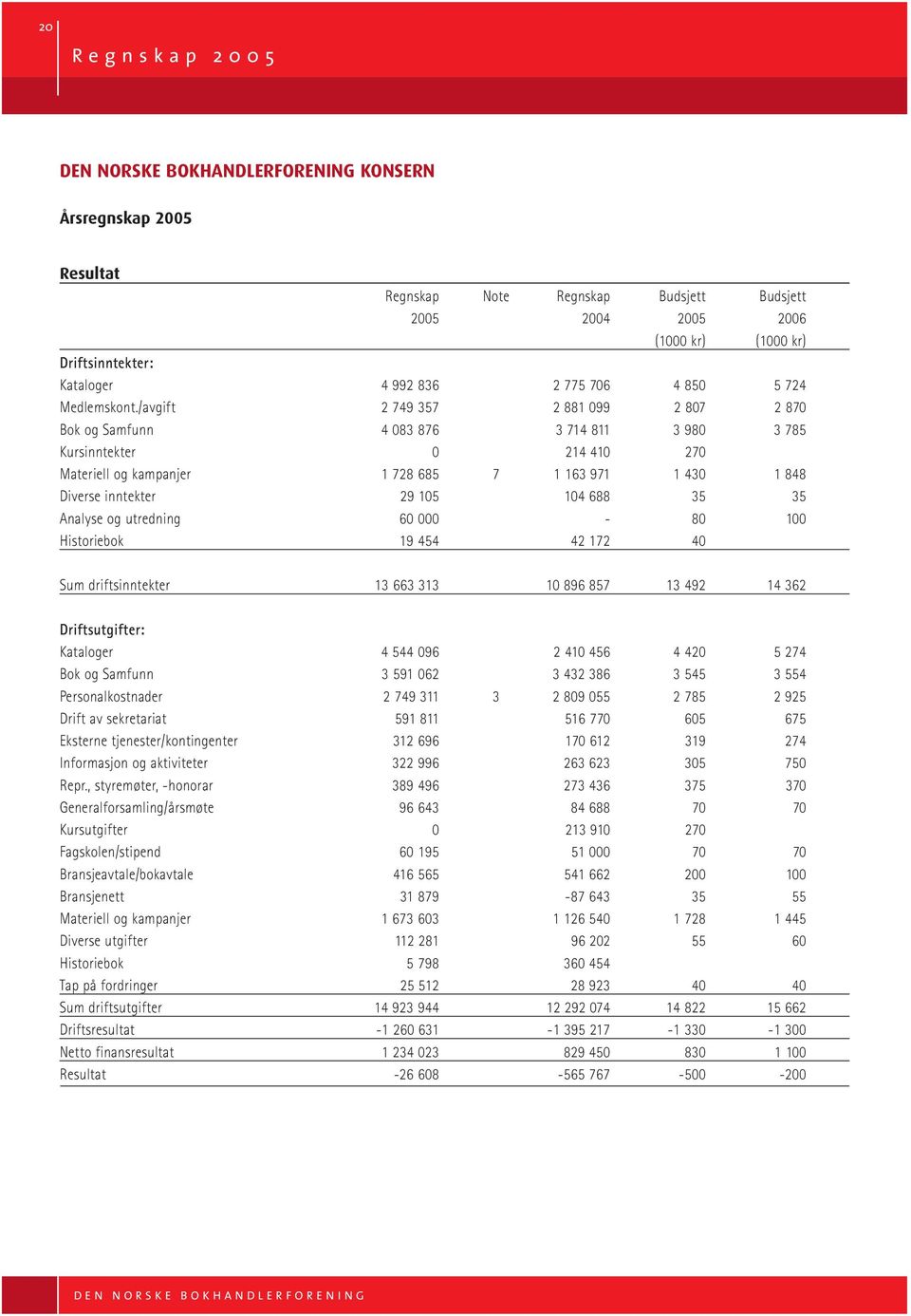 /avgift 2 749 357 2 881 099 2 807 2 870 Bok og Samfunn 4 083 876 3 714 811 3 980 3 785 Kursinntekter 0 214 410 270 Materiell og kampanjer 1 728 685 7 1 163 971 1 430 1 848 Diverse inntekter 29 105