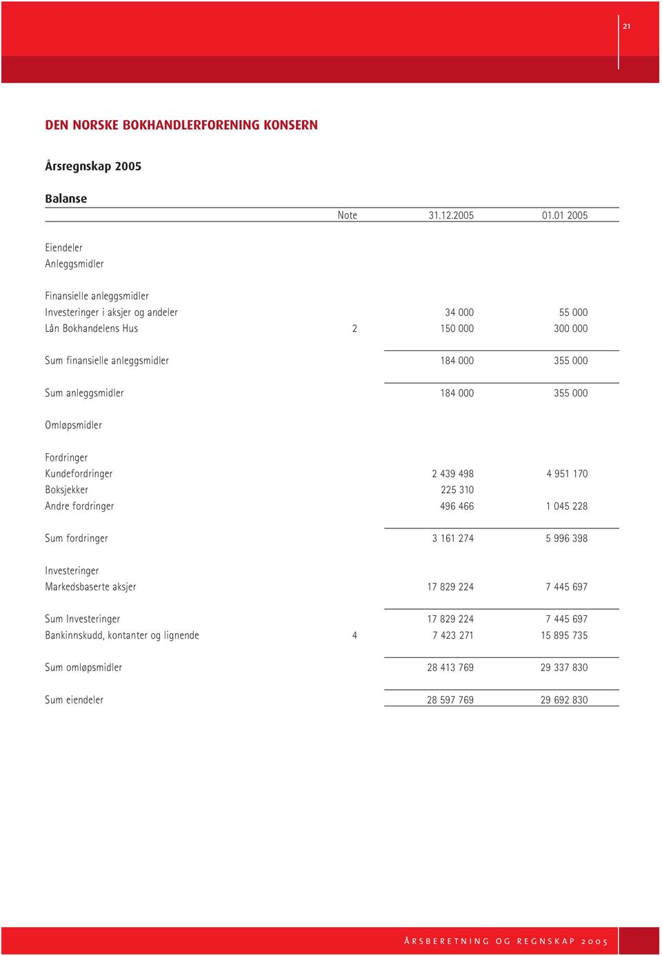 anleggsmidler 184 000 355 000 Sum anleggsmidler 184 000 355 000 Omløpsmidler Fordringer Kundefordringer 2 439 498 4 951 170 Boksjekker 225 310 Andre fordringer 496 466 1