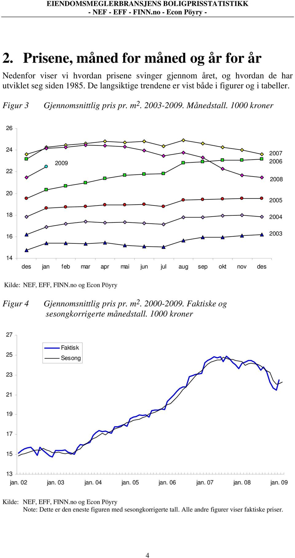 1000 kroner 26 24 22 20 18 2009 2007 2006 2008 2005 2004 16 2003 14 des jan feb mar apr mai jun jul aug sep okt nov des Figur 4 Gjennomsnittlig pris pr. m 2. 2000-2009.