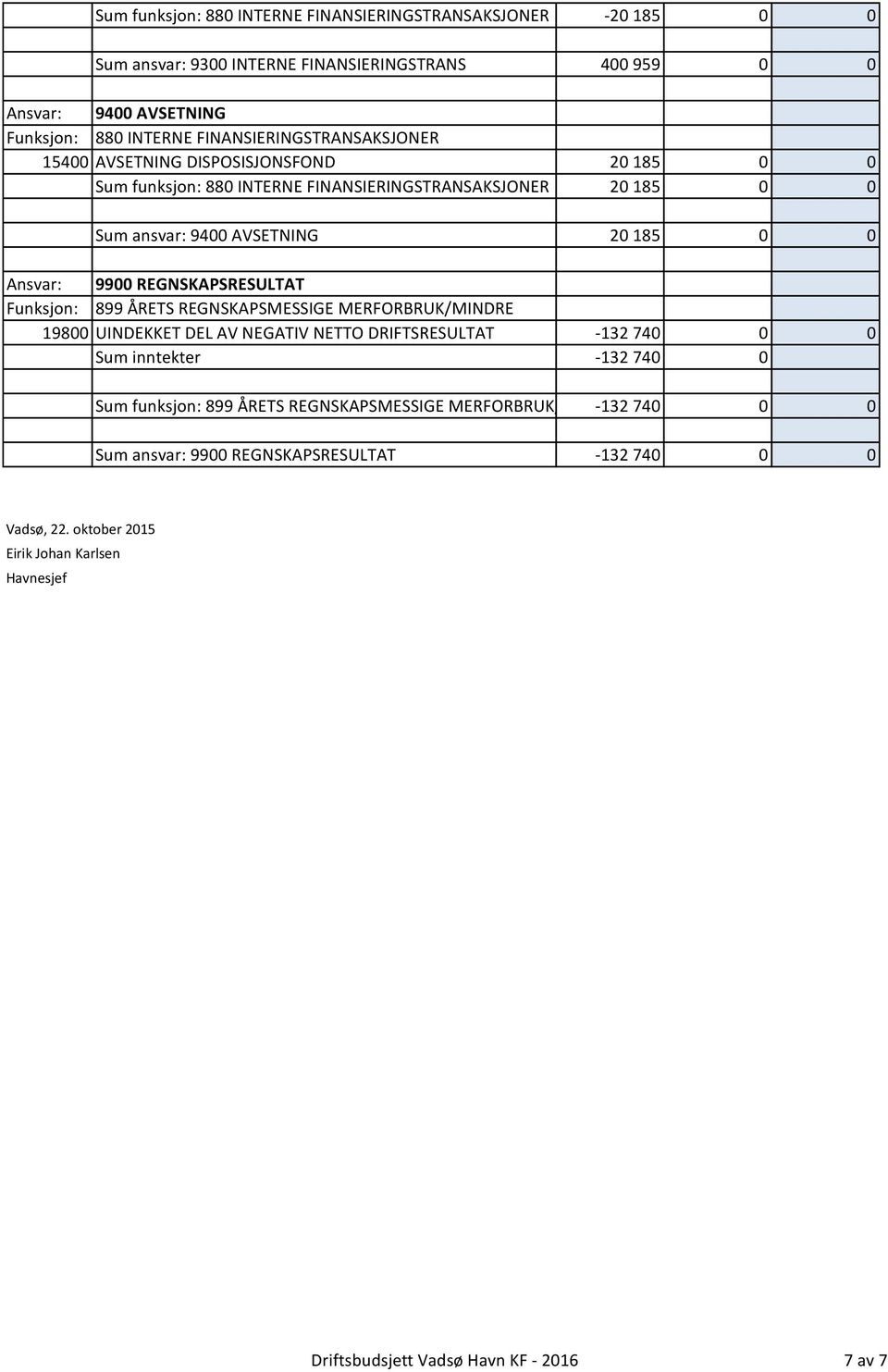 9900 REGNSKAPSRESULTAT Funksjon: 899 ÅRETS REGNSKAPSMESSIGE MERFORBRUK/MINDRE 19800 UINDEKKET DEL AV NEGATIV NETTO DRIFTSRESULTAT -132 740 0 0 Sum inntekter -132 740 0 Sum funksjon: