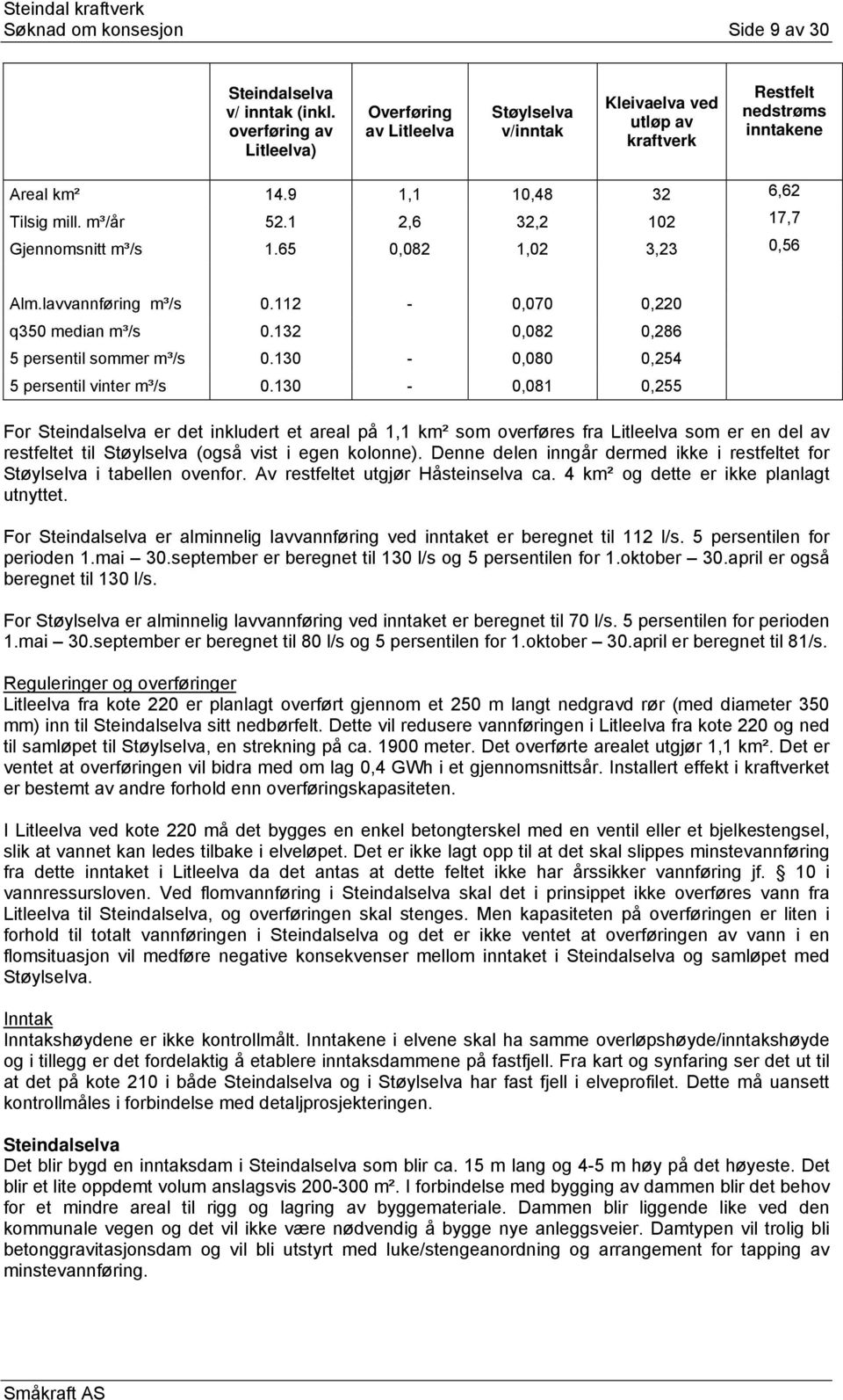 1 2,6 32,2 102 17,7 Gjennomsnitt m³/s 1.65 0,082 1,02 3,23 0,56 Alm.lavvannføring m³/s 0.112-0,070 0,220 q350 median m³/s 0.132 0,082 0,286 5 persentil sommer m³/s 0.