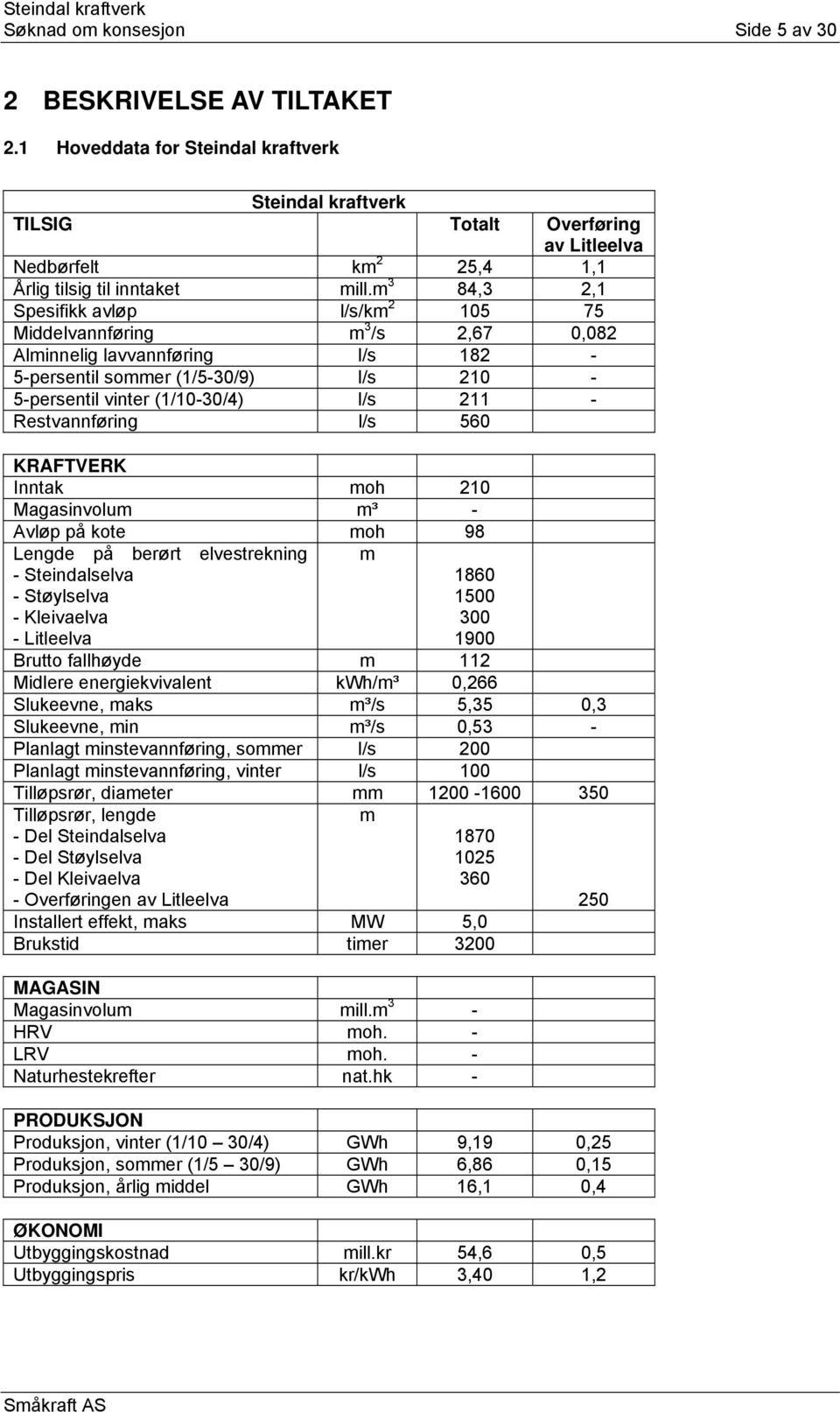 m 3 84,3 2,1 Spesifikk avløp l/s/km 2 105 75 Middelvannføring m 3 /s 2,67 0,082 Alminnelig lavvannføring l/s 182-5-persentil sommer (1/5-30/9) l/s 210-5-persentil vinter (1/10-30/4) l/s 211 -