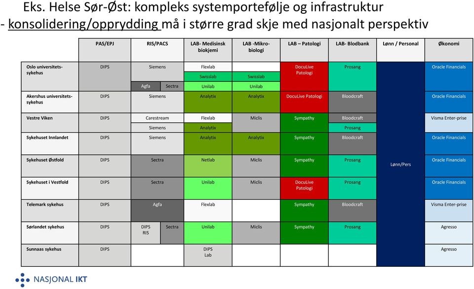 universitetssykehus DIPS Siemens Analytix Analytix DocuLive Patologi Bloodcraft Oracle Financials Vestre Viken DIPS Carestream Flexlab Miclis Sympathy Bloodcraft Visma Enter-prise Siemens Analytix