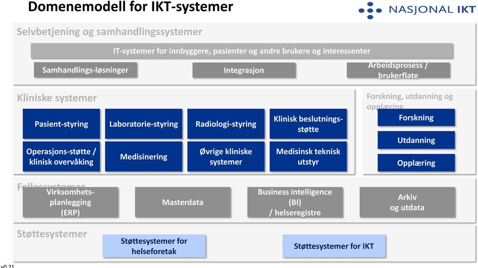 Medisinering Øvrige kliniske systemer Klinisk beslutningsstøtte Medisinsk teknisk utstyr Forskning, utdanning og opplæring Forskning Utdanning Opplæring