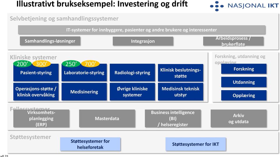 overvåking Medisinering Øvrige kliniske systemer Klinisk beslutningsstøtte Medisinsk teknisk utstyr Forskning, utdanning og opplæring Forskning Utdanning Opplæring