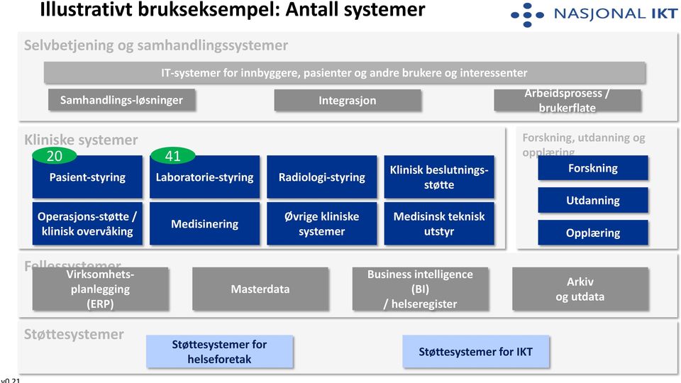 overvåking Medisinering Øvrige kliniske systemer Klinisk beslutningsstøtte Medisinsk teknisk utstyr Forskning, utdanning og opplæring Forskning Utdanning Opplæring