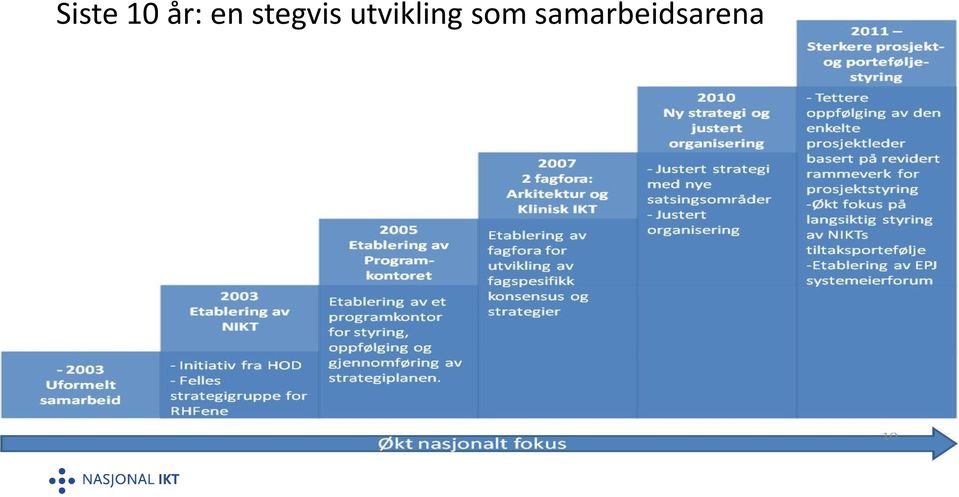 utvikling som