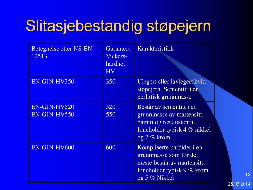 Sementitt i en perlittisk grunnmasse EN-GJN-HV520 EN-GJN-HV550 520 550 Består av sementitt i en grunnmasse av martensitt,