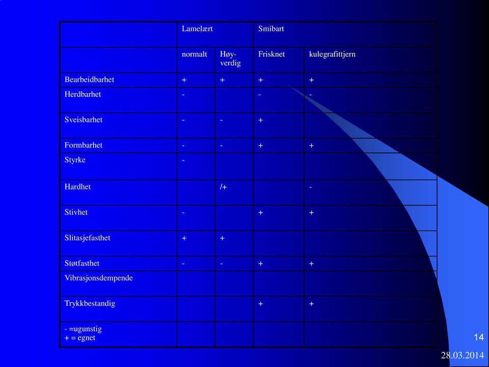 - - + + Styrke - Hardhet /+ - Stivhet - + + Slitasjefasthet + +