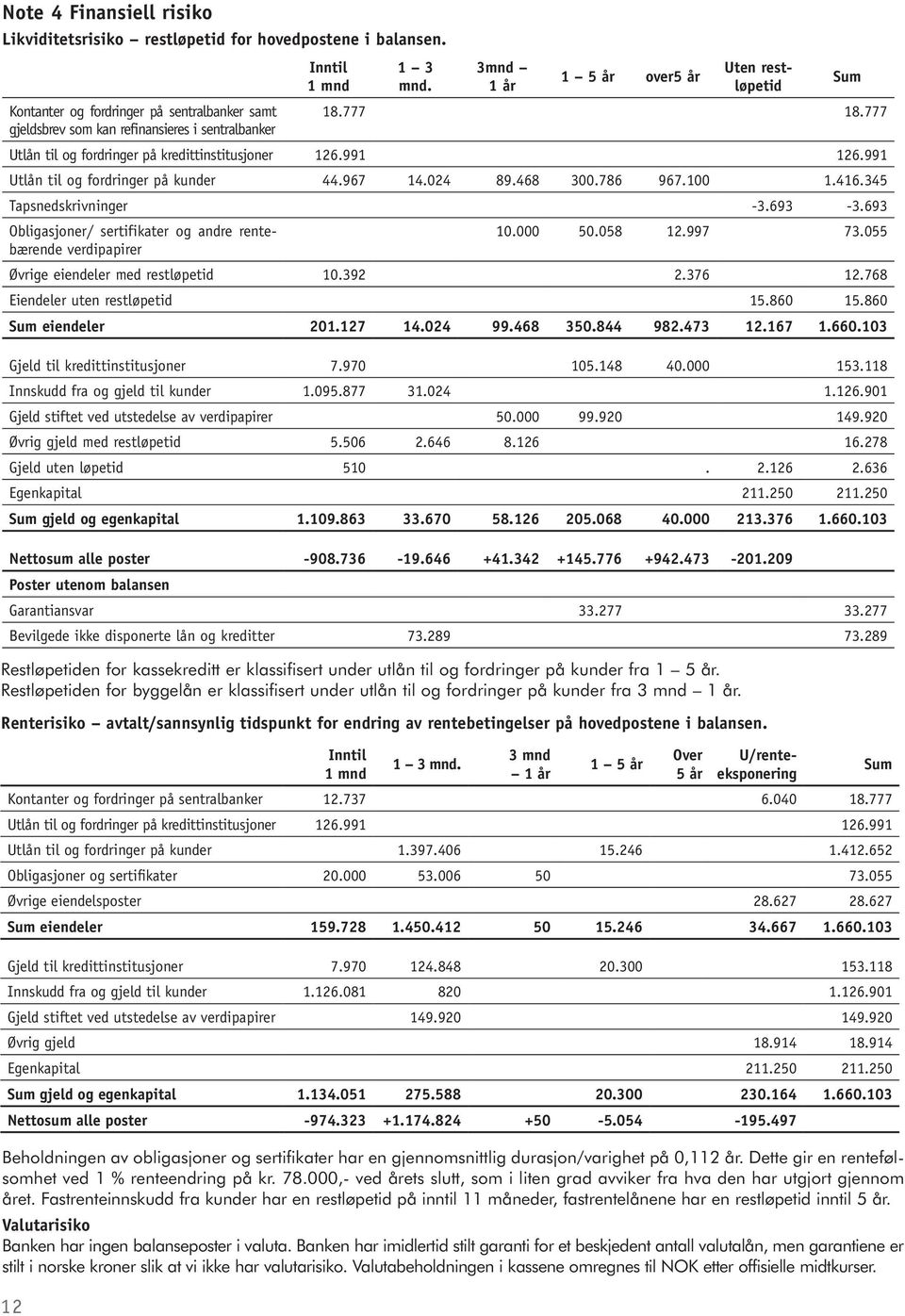 Restløpetiden for byggelån er klassifisert under utlån til og fordringer på kunder fra 3 mnd 1 år. Renterisiko avtalt/sannsynlig tidspunkt for endring av rentebetingelser på hovedpostene i balansen.