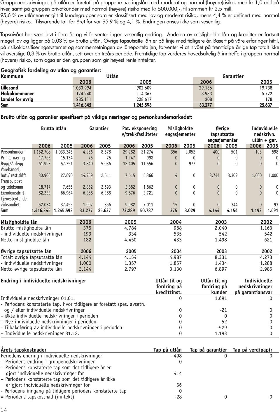 Tilsvarende tall for året før var 95,9 % og 4,1 %. Endringen anses ikke som vesentlig. Tapsnivået har vært lavt i flere år og vi forventer ingen vesentlig endring.